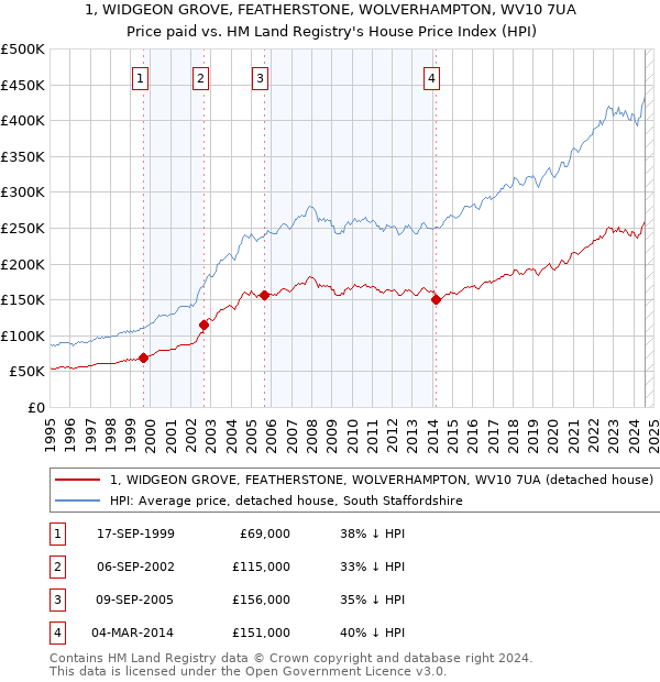 1, WIDGEON GROVE, FEATHERSTONE, WOLVERHAMPTON, WV10 7UA: Price paid vs HM Land Registry's House Price Index