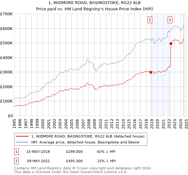 1, WIDMORE ROAD, BASINGSTOKE, RG22 6LB: Price paid vs HM Land Registry's House Price Index