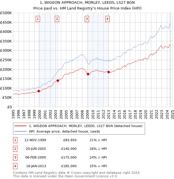 1, WIGEON APPROACH, MORLEY, LEEDS, LS27 8GN: Price paid vs HM Land Registry's House Price Index