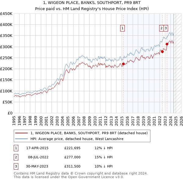 1, WIGEON PLACE, BANKS, SOUTHPORT, PR9 8RT: Price paid vs HM Land Registry's House Price Index