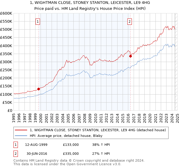 1, WIGHTMAN CLOSE, STONEY STANTON, LEICESTER, LE9 4HG: Price paid vs HM Land Registry's House Price Index