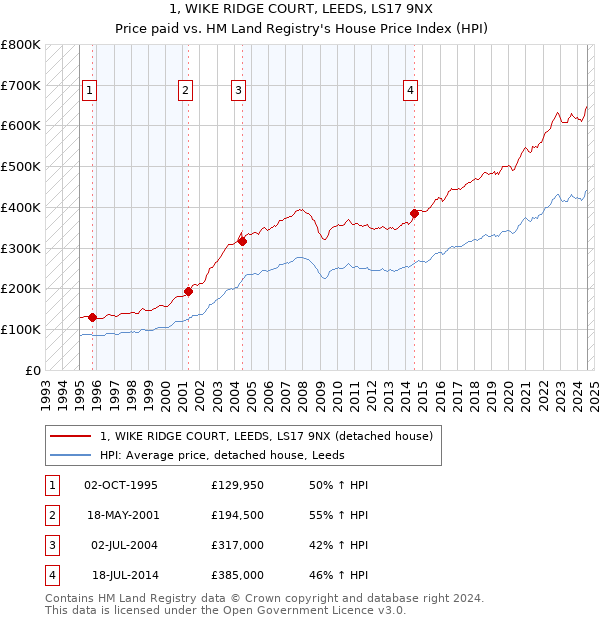 1, WIKE RIDGE COURT, LEEDS, LS17 9NX: Price paid vs HM Land Registry's House Price Index