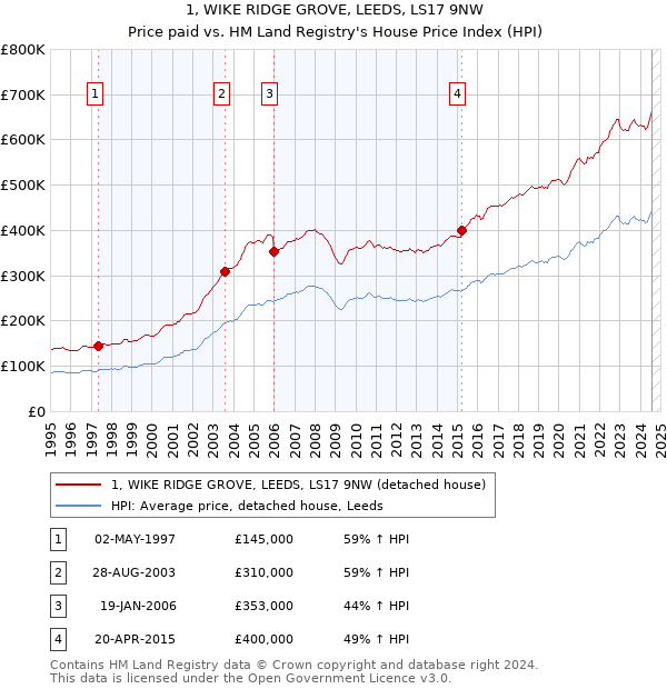 1, WIKE RIDGE GROVE, LEEDS, LS17 9NW: Price paid vs HM Land Registry's House Price Index