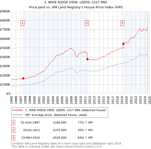 1, WIKE RIDGE VIEW, LEEDS, LS17 9NS: Price paid vs HM Land Registry's House Price Index