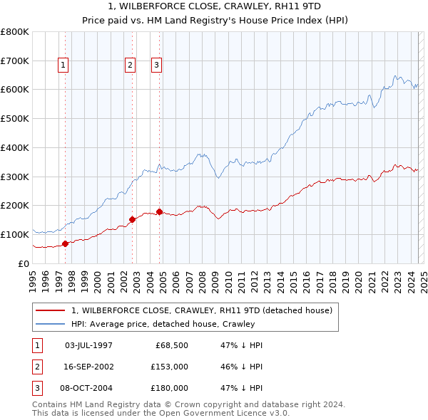 1, WILBERFORCE CLOSE, CRAWLEY, RH11 9TD: Price paid vs HM Land Registry's House Price Index