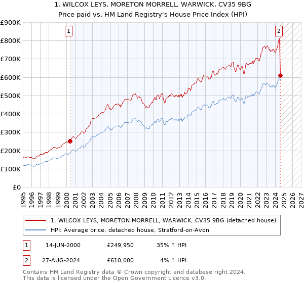 1, WILCOX LEYS, MORETON MORRELL, WARWICK, CV35 9BG: Price paid vs HM Land Registry's House Price Index