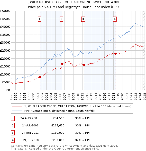 1, WILD RADISH CLOSE, MULBARTON, NORWICH, NR14 8DB: Price paid vs HM Land Registry's House Price Index