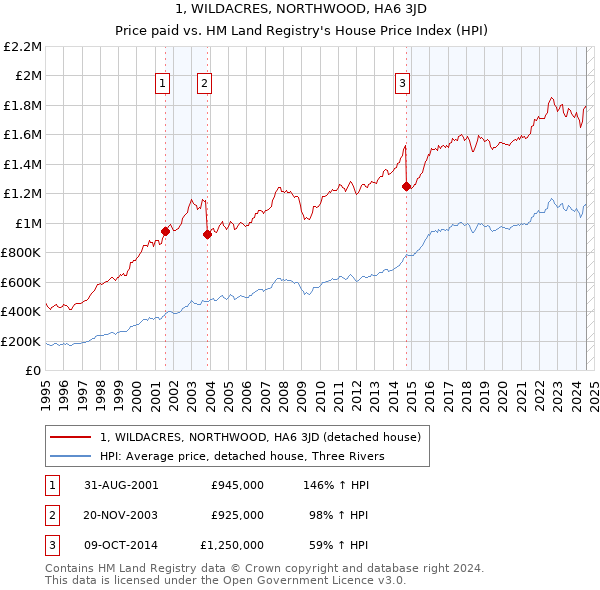 1, WILDACRES, NORTHWOOD, HA6 3JD: Price paid vs HM Land Registry's House Price Index