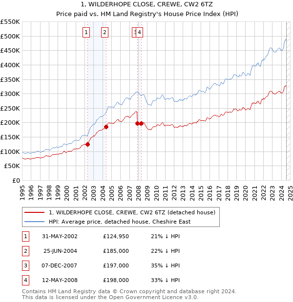 1, WILDERHOPE CLOSE, CREWE, CW2 6TZ: Price paid vs HM Land Registry's House Price Index