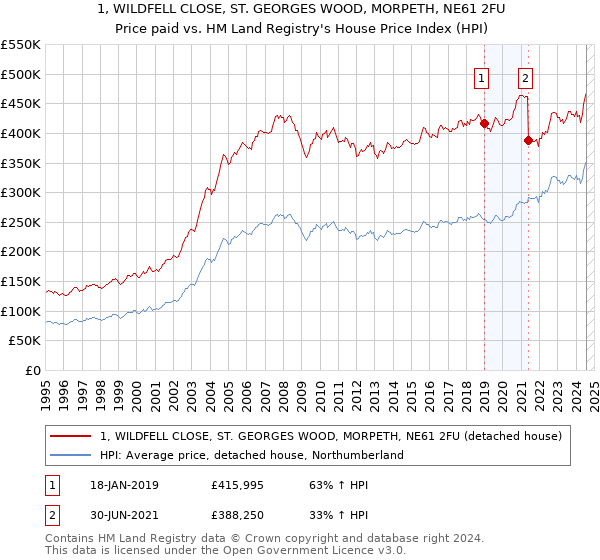 1, WILDFELL CLOSE, ST. GEORGES WOOD, MORPETH, NE61 2FU: Price paid vs HM Land Registry's House Price Index