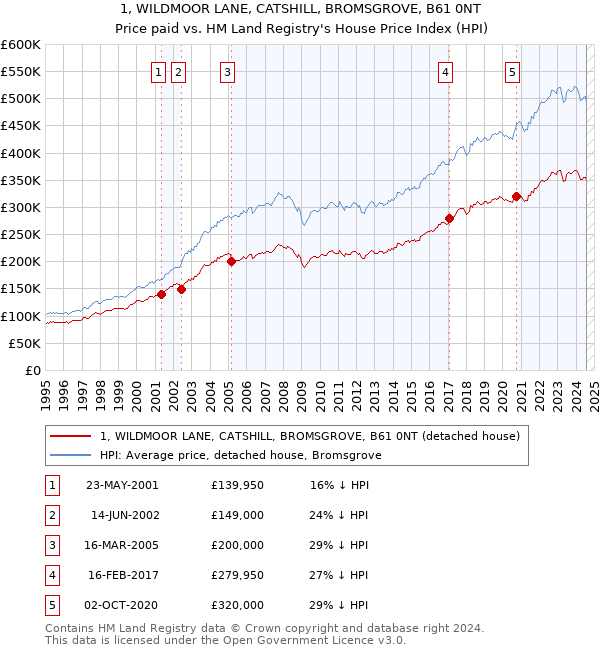 1, WILDMOOR LANE, CATSHILL, BROMSGROVE, B61 0NT: Price paid vs HM Land Registry's House Price Index