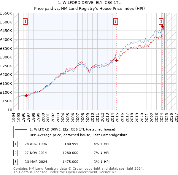 1, WILFORD DRIVE, ELY, CB6 1TL: Price paid vs HM Land Registry's House Price Index