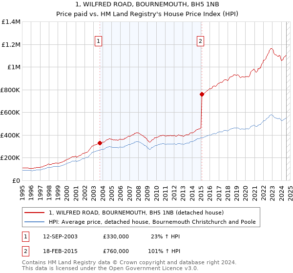 1, WILFRED ROAD, BOURNEMOUTH, BH5 1NB: Price paid vs HM Land Registry's House Price Index