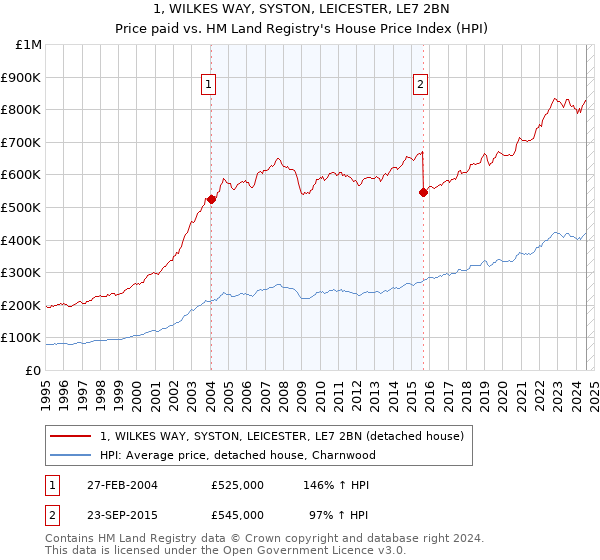 1, WILKES WAY, SYSTON, LEICESTER, LE7 2BN: Price paid vs HM Land Registry's House Price Index