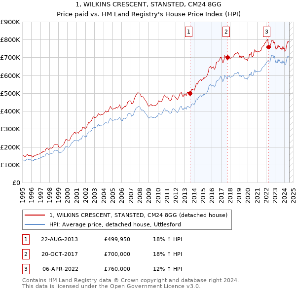 1, WILKINS CRESCENT, STANSTED, CM24 8GG: Price paid vs HM Land Registry's House Price Index