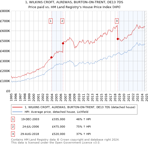 1, WILKINS CROFT, ALREWAS, BURTON-ON-TRENT, DE13 7DS: Price paid vs HM Land Registry's House Price Index