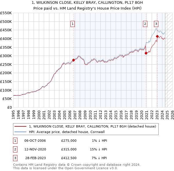 1, WILKINSON CLOSE, KELLY BRAY, CALLINGTON, PL17 8GH: Price paid vs HM Land Registry's House Price Index