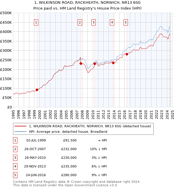 1, WILKINSON ROAD, RACKHEATH, NORWICH, NR13 6SG: Price paid vs HM Land Registry's House Price Index