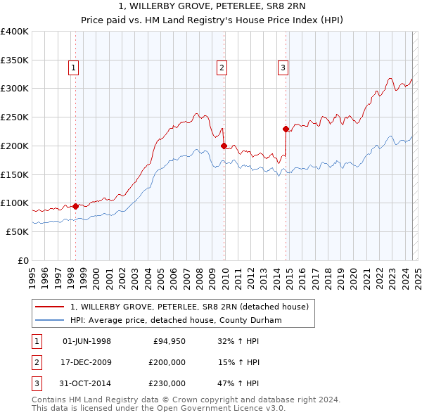 1, WILLERBY GROVE, PETERLEE, SR8 2RN: Price paid vs HM Land Registry's House Price Index