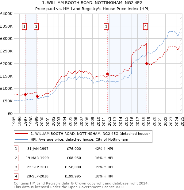 1, WILLIAM BOOTH ROAD, NOTTINGHAM, NG2 4EG: Price paid vs HM Land Registry's House Price Index