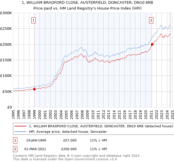 1, WILLIAM BRADFORD CLOSE, AUSTERFIELD, DONCASTER, DN10 6RB: Price paid vs HM Land Registry's House Price Index