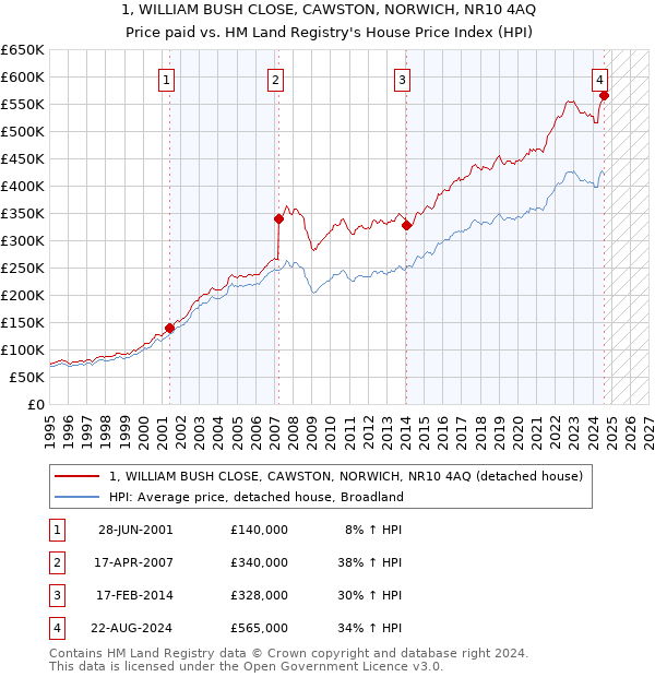 1, WILLIAM BUSH CLOSE, CAWSTON, NORWICH, NR10 4AQ: Price paid vs HM Land Registry's House Price Index