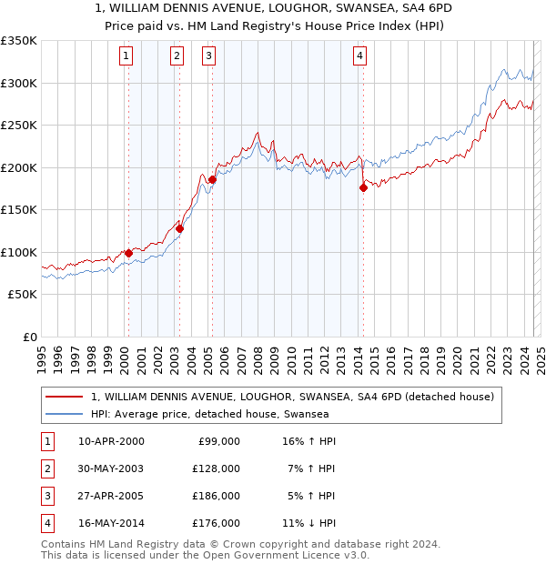 1, WILLIAM DENNIS AVENUE, LOUGHOR, SWANSEA, SA4 6PD: Price paid vs HM Land Registry's House Price Index