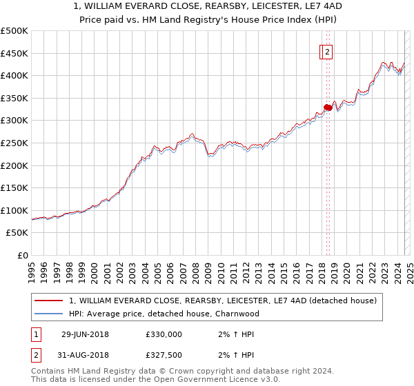 1, WILLIAM EVERARD CLOSE, REARSBY, LEICESTER, LE7 4AD: Price paid vs HM Land Registry's House Price Index