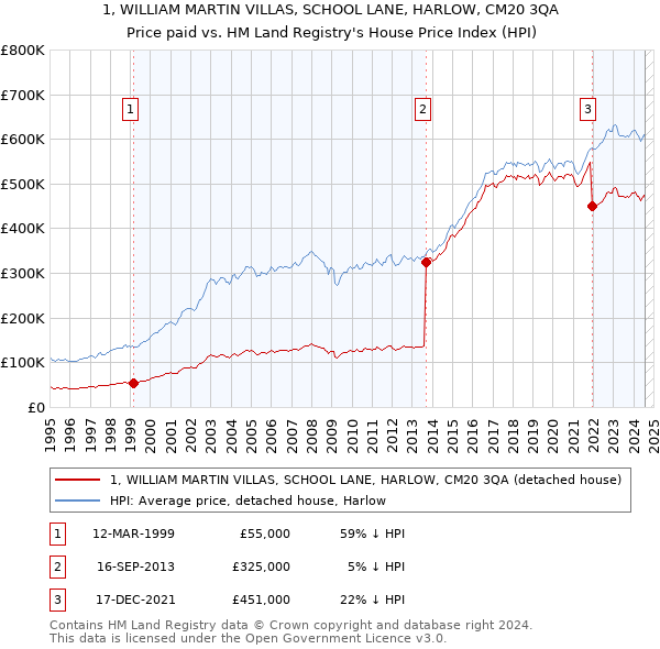 1, WILLIAM MARTIN VILLAS, SCHOOL LANE, HARLOW, CM20 3QA: Price paid vs HM Land Registry's House Price Index