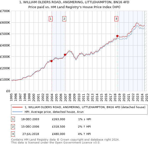 1, WILLIAM OLDERS ROAD, ANGMERING, LITTLEHAMPTON, BN16 4FD: Price paid vs HM Land Registry's House Price Index