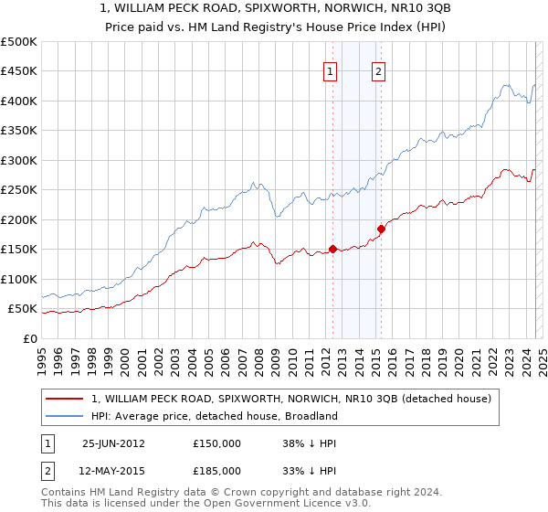 1, WILLIAM PECK ROAD, SPIXWORTH, NORWICH, NR10 3QB: Price paid vs HM Land Registry's House Price Index