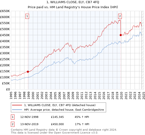 1, WILLIAMS CLOSE, ELY, CB7 4FQ: Price paid vs HM Land Registry's House Price Index