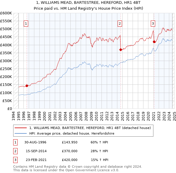 1, WILLIAMS MEAD, BARTESTREE, HEREFORD, HR1 4BT: Price paid vs HM Land Registry's House Price Index