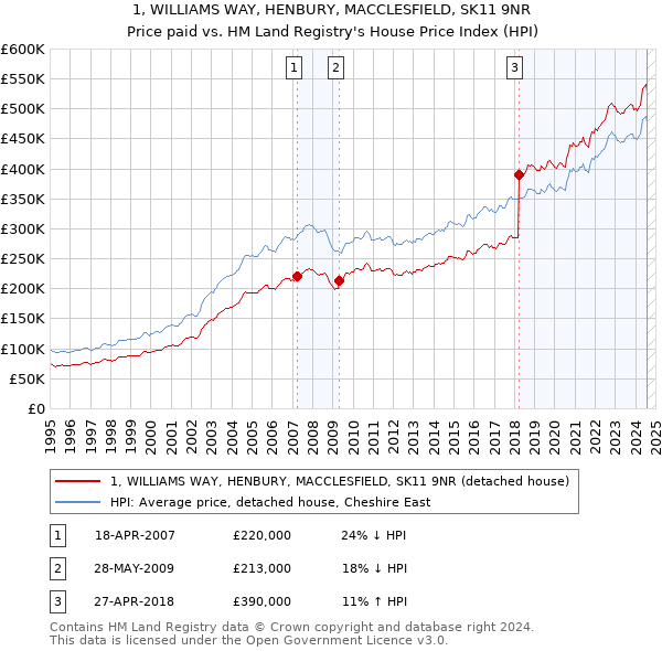 1, WILLIAMS WAY, HENBURY, MACCLESFIELD, SK11 9NR: Price paid vs HM Land Registry's House Price Index