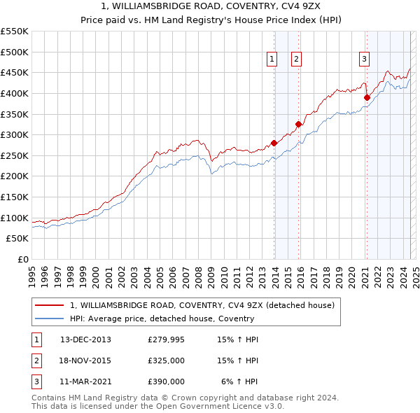 1, WILLIAMSBRIDGE ROAD, COVENTRY, CV4 9ZX: Price paid vs HM Land Registry's House Price Index