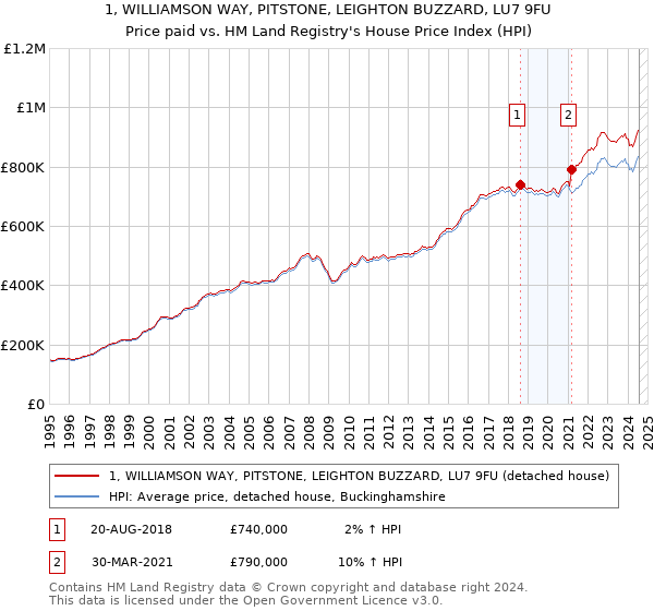 1, WILLIAMSON WAY, PITSTONE, LEIGHTON BUZZARD, LU7 9FU: Price paid vs HM Land Registry's House Price Index