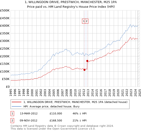 1, WILLINGDON DRIVE, PRESTWICH, MANCHESTER, M25 1PA: Price paid vs HM Land Registry's House Price Index