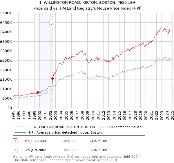 1, WILLINGTON ROAD, KIRTON, BOSTON, PE20 1EH: Price paid vs HM Land Registry's House Price Index