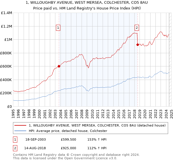 1, WILLOUGHBY AVENUE, WEST MERSEA, COLCHESTER, CO5 8AU: Price paid vs HM Land Registry's House Price Index