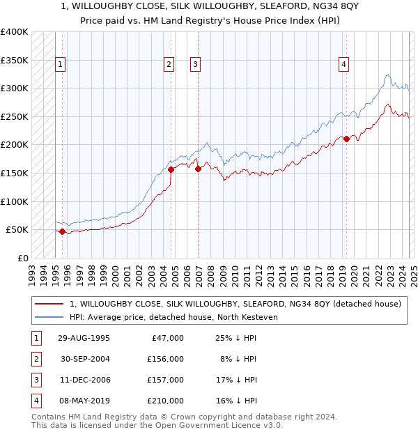 1, WILLOUGHBY CLOSE, SILK WILLOUGHBY, SLEAFORD, NG34 8QY: Price paid vs HM Land Registry's House Price Index