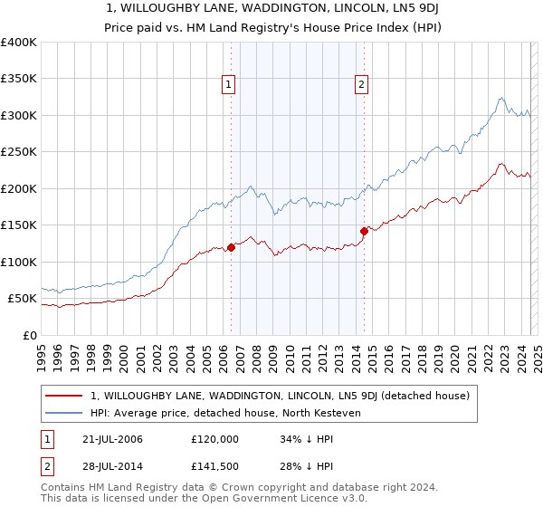 1, WILLOUGHBY LANE, WADDINGTON, LINCOLN, LN5 9DJ: Price paid vs HM Land Registry's House Price Index