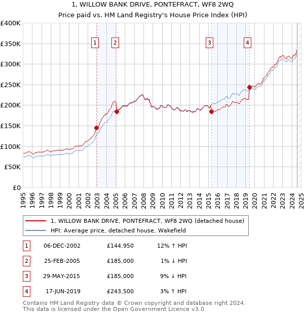 1, WILLOW BANK DRIVE, PONTEFRACT, WF8 2WQ: Price paid vs HM Land Registry's House Price Index