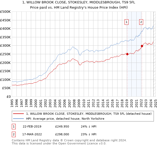 1, WILLOW BROOK CLOSE, STOKESLEY, MIDDLESBROUGH, TS9 5FL: Price paid vs HM Land Registry's House Price Index