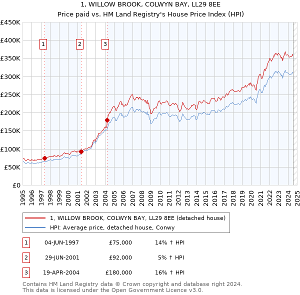 1, WILLOW BROOK, COLWYN BAY, LL29 8EE: Price paid vs HM Land Registry's House Price Index