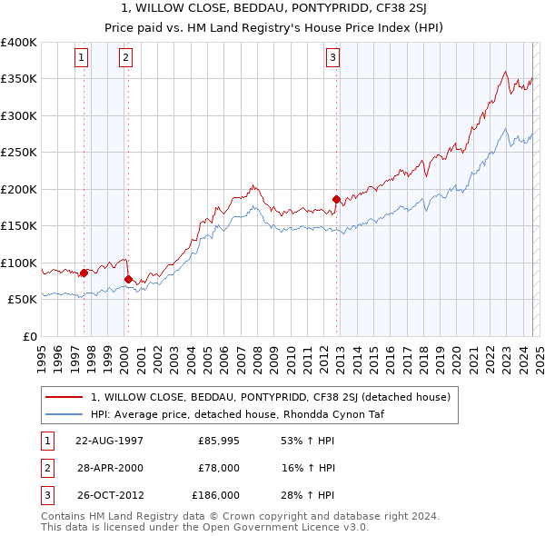 1, WILLOW CLOSE, BEDDAU, PONTYPRIDD, CF38 2SJ: Price paid vs HM Land Registry's House Price Index