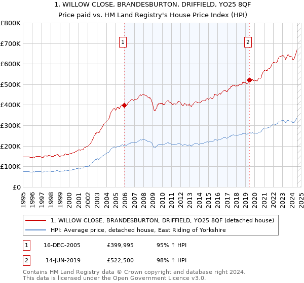 1, WILLOW CLOSE, BRANDESBURTON, DRIFFIELD, YO25 8QF: Price paid vs HM Land Registry's House Price Index