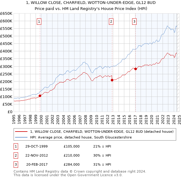 1, WILLOW CLOSE, CHARFIELD, WOTTON-UNDER-EDGE, GL12 8UD: Price paid vs HM Land Registry's House Price Index