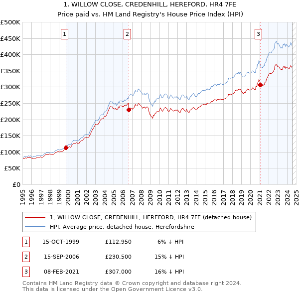 1, WILLOW CLOSE, CREDENHILL, HEREFORD, HR4 7FE: Price paid vs HM Land Registry's House Price Index