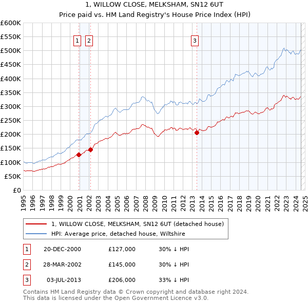 1, WILLOW CLOSE, MELKSHAM, SN12 6UT: Price paid vs HM Land Registry's House Price Index