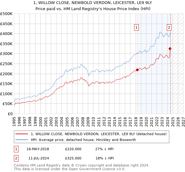 1, WILLOW CLOSE, NEWBOLD VERDON, LEICESTER, LE9 9LY: Price paid vs HM Land Registry's House Price Index